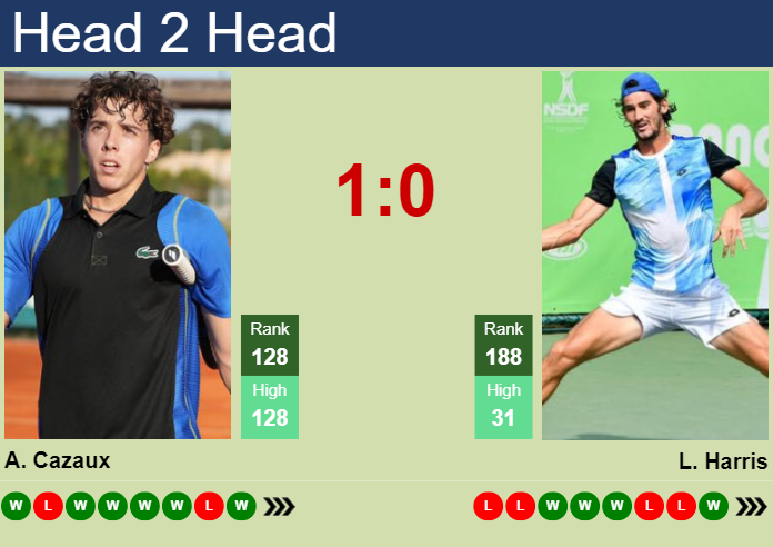 H2H, prediction of Arthur Cazaux vs Lloyd Harris in Cary 1 Challenger with odds, preview, pick | 9th August 2023