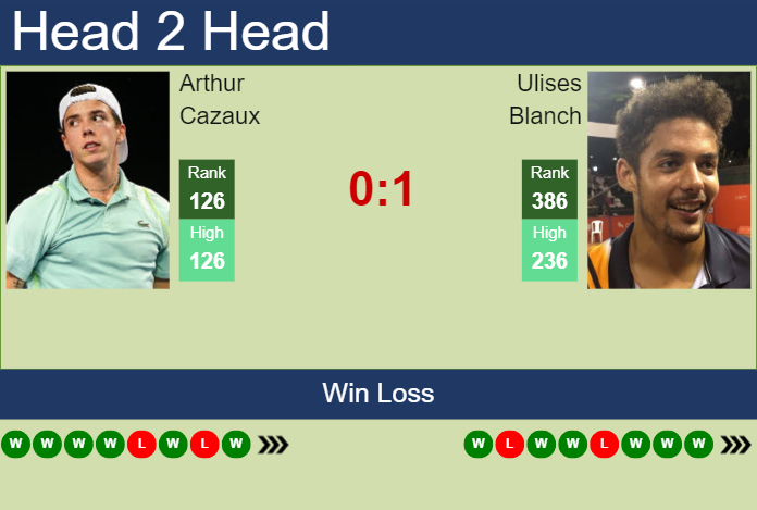 H2H, prediction of Arthur Cazaux vs Ulises Blanch in Winnipeg Challenger with odds, preview, pick | 16th August 2023