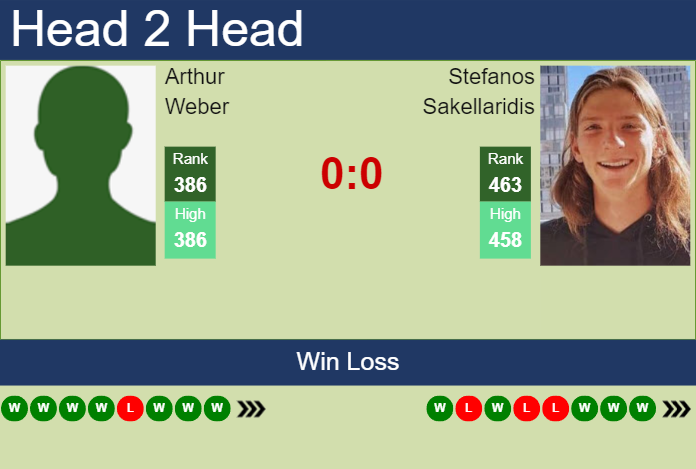 H2H, prediction of Arthur Weber vs Stefanos Sakellaridis in Zhuhai Challenger with odds, preview, pick | 25th August 2023