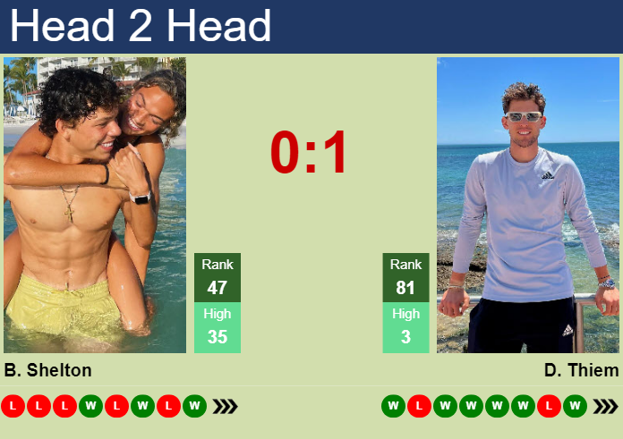 Dominic Thiem Tennis Scores, Ranking, Predictions, Betting Odds