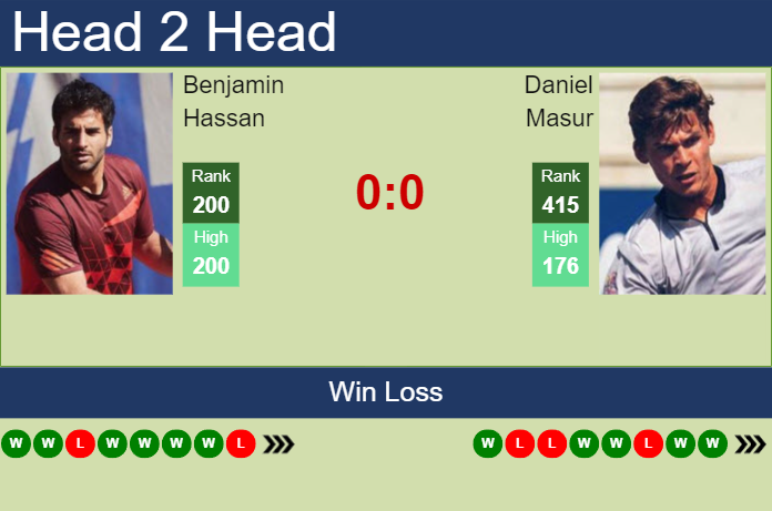 H2H, prediction of Benjamin Hassan vs Daniel Masur in Augsburg Challenger with odds, preview, pick | 22nd August 2023