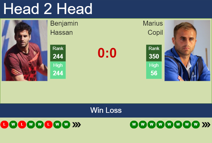 H2H, prediction of Benjamin Hassan vs Marius Copil in Grodzisk Mazowiecki Challenger with odds, preview, pick | 17th August 2023
