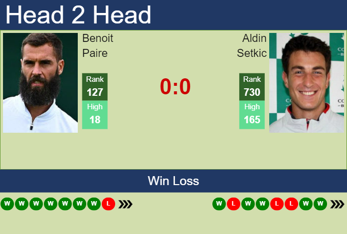 H2H, prediction of Benoit Paire vs Aldin Setkic in Banja Luka Challenger with odds, preview, pick | 8th August 2023