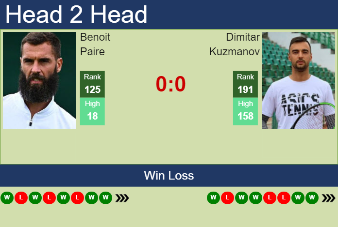 H2H, prediction of Benoit Paire vs Dimitar Kuzmanov in Como Challenger with odds, preview, pick | 1st September 2023