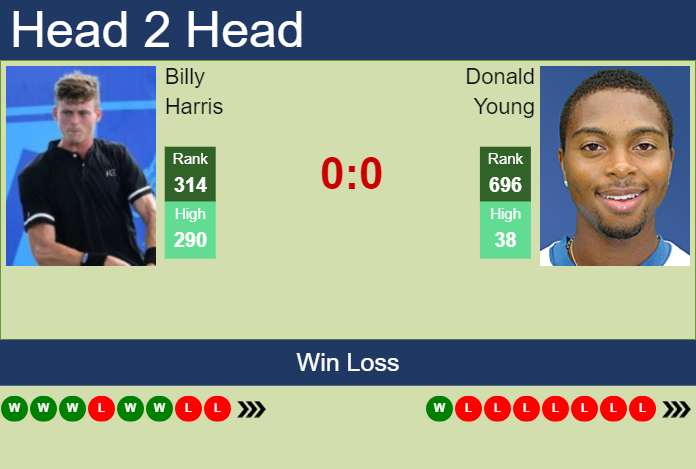 H2H, prediction of Billy Harris vs Donald Young in Cary 1 Challenger with odds, preview, pick | 6th August 2023 Prediction and head to head Billy Harris vs. Donald Young