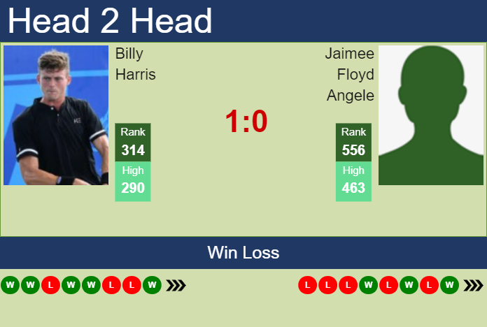 H2H, prediction of Billy Harris vs Jaimee Floyd Angele in Cary 1 Challenger with odds, preview, pick | 7th August 2023 Prediction and head to head Billy Harris vs. Jaimee Floyd Angele