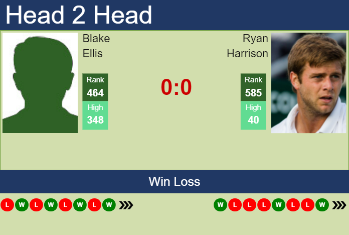 Prediction and head to head Blake Ellis vs. Ryan Harrison