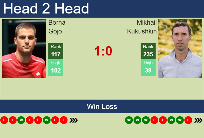 Prediction and head to head Borna Gojo vs. Mikhail Kukushkin