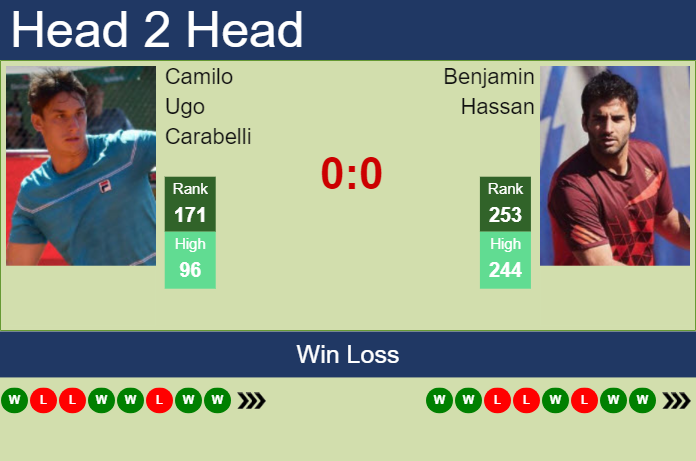 Prediction and head to head Camilo Ugo Carabelli vs. Benjamin Hassan