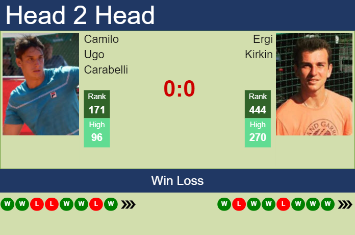 Prediction and head to head Camilo Ugo Carabelli vs. Ergi Kirkin