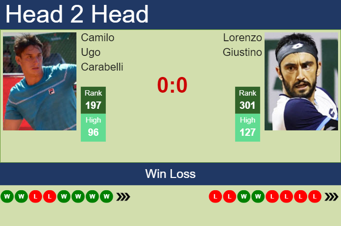 H2H, prediction of Camilo Ugo Carabelli vs Lorenzo Giustino in Todi Challenger with odds, preview, pick | 15th August 2023