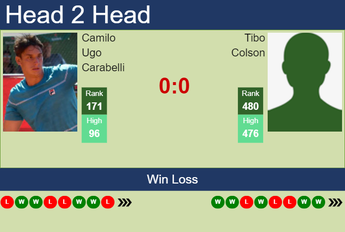 Prediction and head to head Camilo Ugo Carabelli vs. Tibo Colson