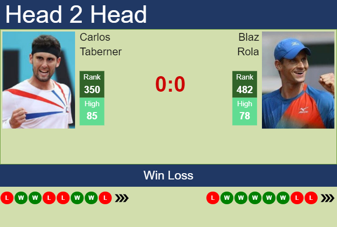 Prediction and head to head Carlos Taberner vs. Blaz Rola
