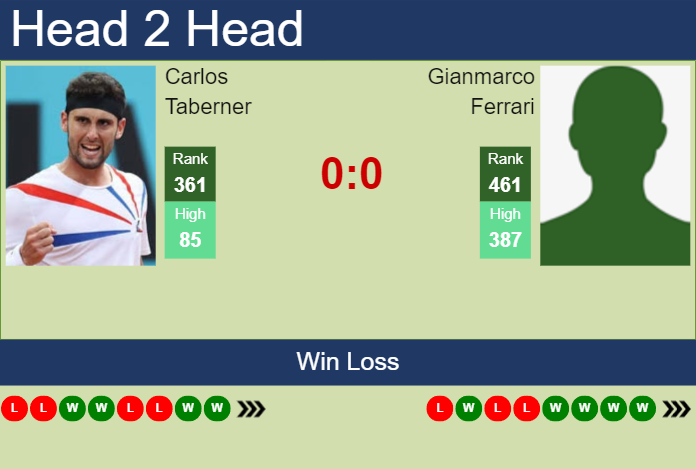 H2H, prediction of Carlos Taberner vs Gianmarco Ferrari in Augsburg Challenger with odds, preview, pick | 24th August 2023