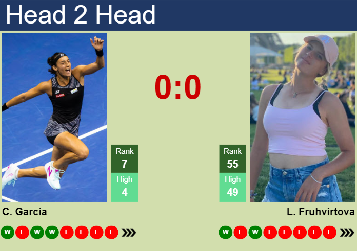 H2H, Prediction Of Caroline Garcia Vs Linda Fruhvirtova In Cleveland ...