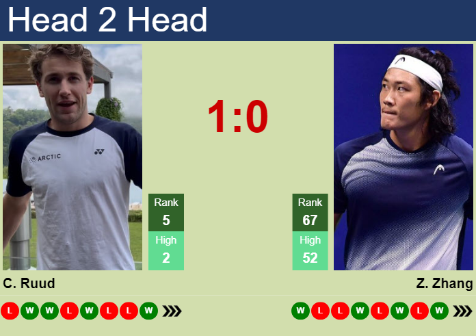 Ruud vs Zhang Prediction: Preview, Analysis and Head-to-Head