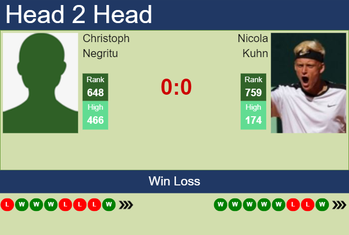 Prediction and head to head Christoph Negritu vs. Nicola Kuhn