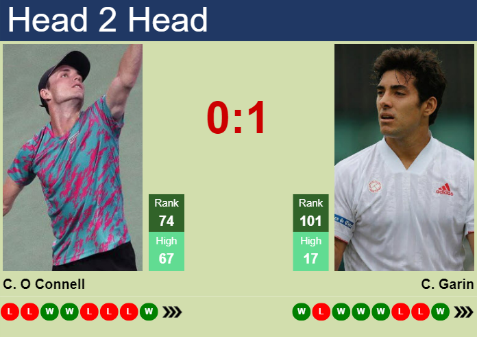Prediction And Head To Head Christopher O Connell Vs. Cristian Garin Piqhxi18av Prediction and head to head Christopher O Connell vs. Cristian Garin
