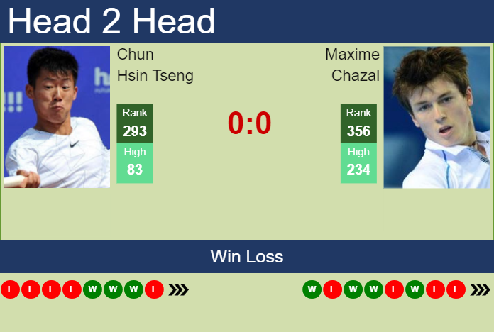 H2H, prediction of Chun Hsin Tseng vs Maxime Chazal in Cordenons Challenger with odds, preview, pick | 7th August 2023