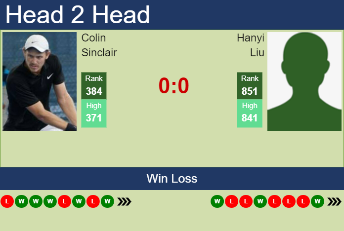 H2H, prediction of Colin Sinclair vs Hanyi Liu in Zhangjiagang Challenger with odds, preview, pick | 28th August 2023