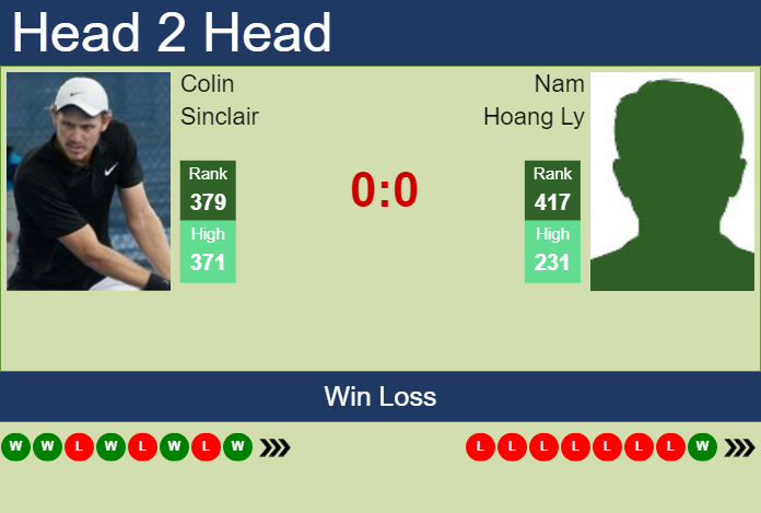 H2H, prediction of Colin Sinclair vs Nam Hoang Ly in Zhangjiagang Challenger with odds, preview, pick | 31st August 2023