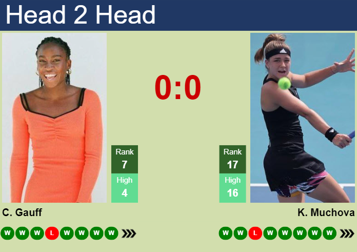 Gauff vs Muchova Predictions for the Match: Who is the Favorite? Breaking Down the Odds and Head to Head Stats