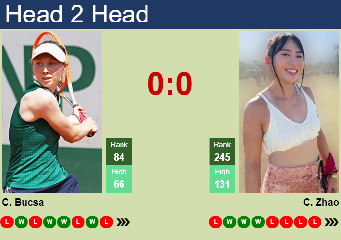 H2H, prediction of Cristina Bucsa vs Carol Zhao in Montreal with odds, preview, pick | 5th August 2023