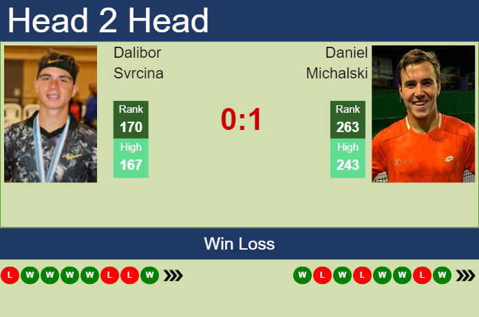 Prediction and head to head Dalibor Svrcina vs. Daniel Michalski