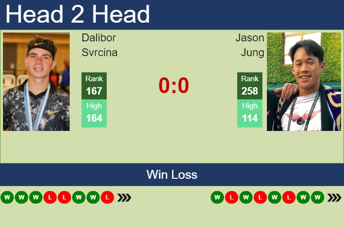 Prediction and head to head Dalibor Svrcina vs. Jason Jung