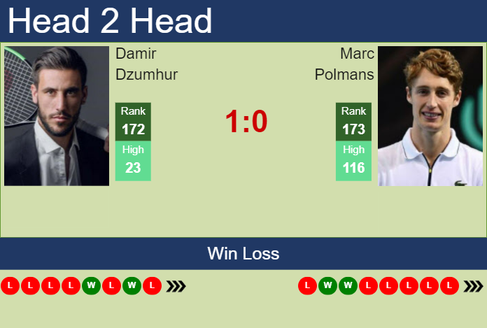 H2H, prediction of Damir Dzumhur vs Marc Polmans in Banja Luka Challenger with odds, preview, pick | 8th August 2023