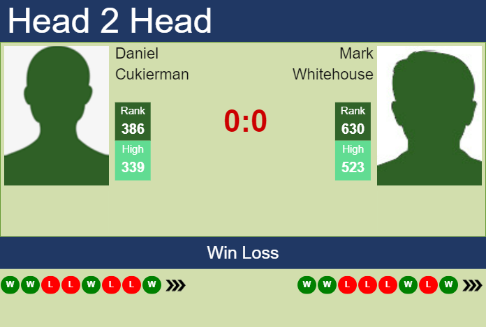 H2H, prediction of Daniel Cukierman vs Mark Whitehouse in Mallorca Challenger with odds, preview, pick | 29th August 2023 Prediction and head to head Daniel Cukierman vs. Mark Whitehouse