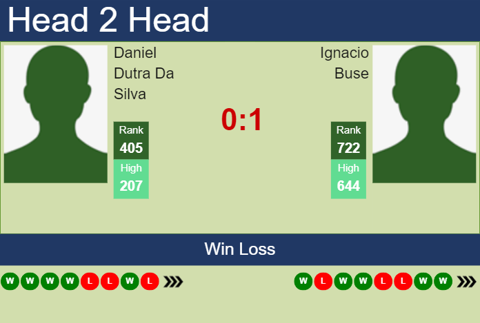 H2H, prediction of Daniel Dutra Da Silva vs Ignacio Buse in Lima Challenger with odds, preview, pick | 22nd August 2023 Prediction and head to head Daniel Dutra Da Silva vs. Ignacio Buse