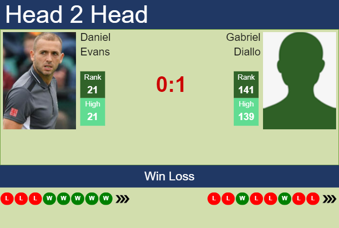 Prediction And Head To Head Daniel Evans Vs. Gabriel Diallo Cgggrdasfm Prediction and head to head Daniel Evans vs. Gabriel Diallo