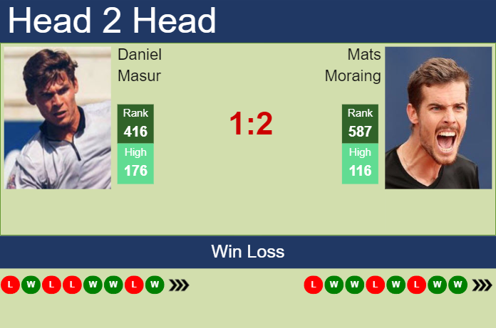 Prediction and head to head Daniel Masur vs. Mats Moraing