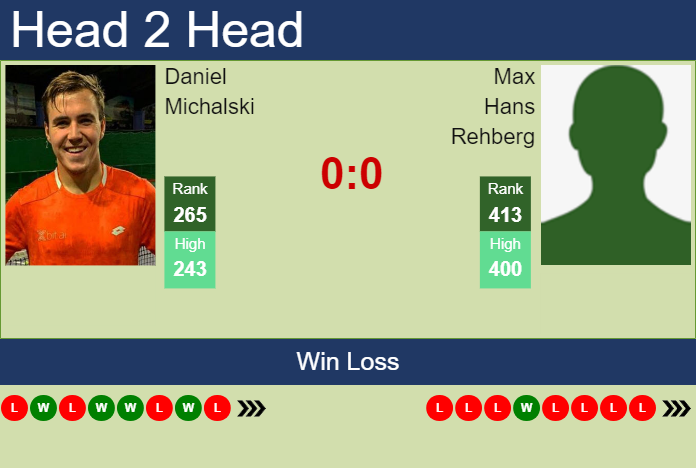 Prediction and head to head Daniel Michalski vs. Max Hans Rehberg