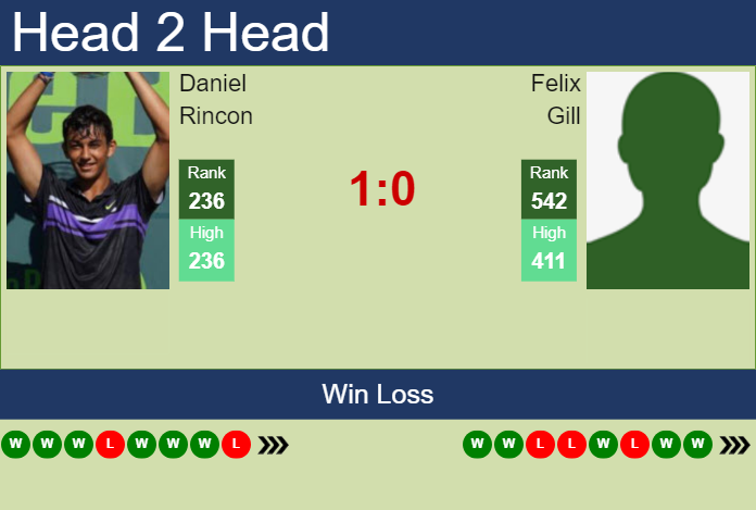 H2H, prediction of Daniel Rincon vs Felix Gill in Meerbusch Challenger with odds, preview, pick | 9th August 2023