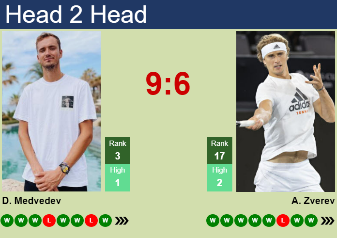 H2H, prediction of Daniil Medvedev vs Alexander Zverev in Cincinnati