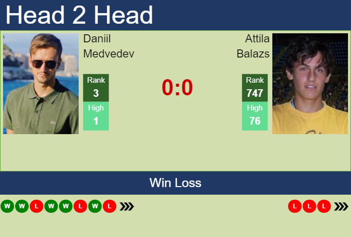 Prediction and head to head Daniil Medvedev vs. Attila Balazs