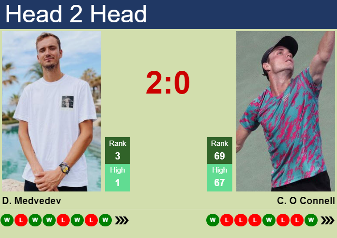 Prediction And Head To Head Daniil Medvedev Vs. Christopher O Connell Gy5glzb9kh Prediction and head to head Daniil Medvedev vs. Christopher O Connell