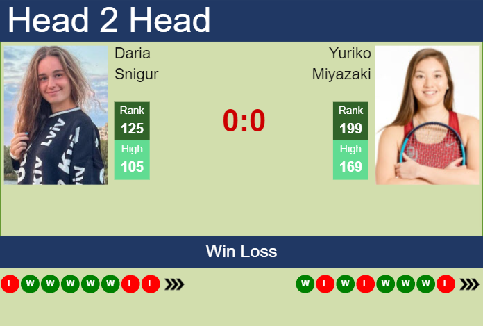 H2H, prediction of Daria Snigur vs Yuriko Miyazaki at the U.S. Open with odds, preview, pick | 23rd August 2023