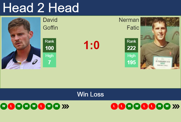 Prediction and head to head David Goffin vs. Nerman Fatic