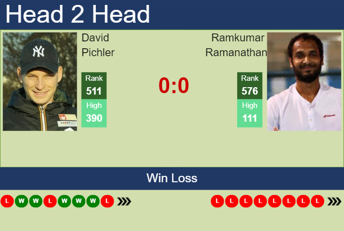 Prediction and head to head David Pichler vs. Ramkumar Ramanathan