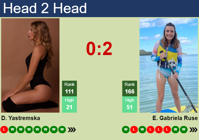 Prediction And Head To Head Dayana Yastremska Vs. Elena Gabriela Ruse Xhstjjsyeg Prediction and head to head Dayana Yastremska vs. Elena Gabriela Ruse