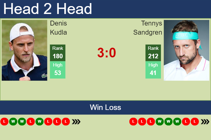 H2H, prediction of Denis Kudla vs Tennys Sandgren at the U.S. Open with odds, preview, pick | 23rd August 2023