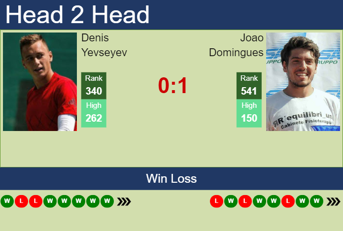 Prediction And Head To Head Denis Yevseyev Vs. Joao Domingues Snn24j3jis Prediction and head to head Denis Yevseyev vs. Joao Domingues