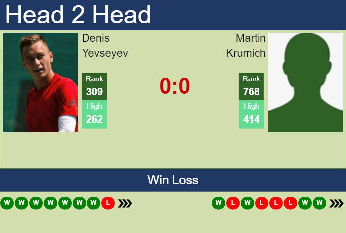 Prediction and head to head Denis Yevseyev vs. Martin Krumich