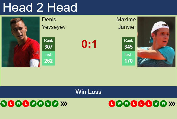 H2H, prediction of Denis Yevseyev vs Maxime Janvier in Grodzisk Mazowiecki Challenger with odds, preview, pick | 17th August 2023