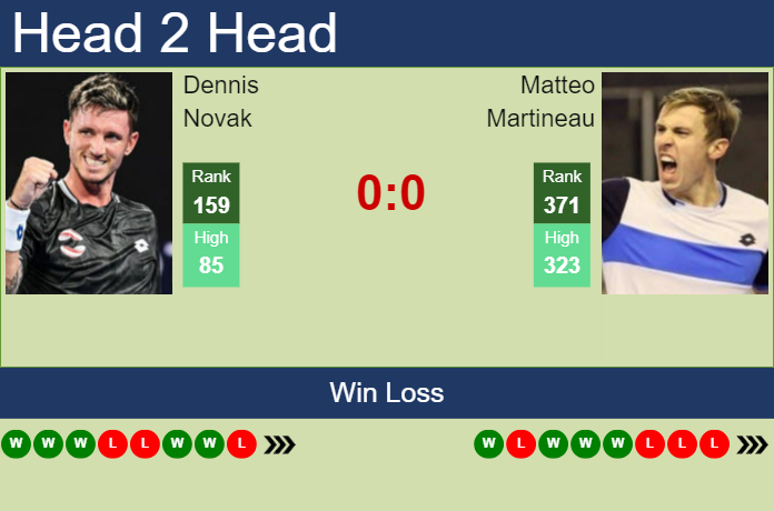 H2H, prediction of Dennis Novak vs Matteo Martineau in Cordenons Challenger with odds, preview, pick | 8th August 2023