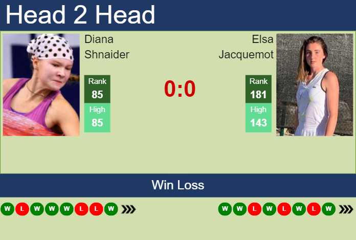 Prediction and head to head Diana Shnaider vs. Elsa Jacquemot