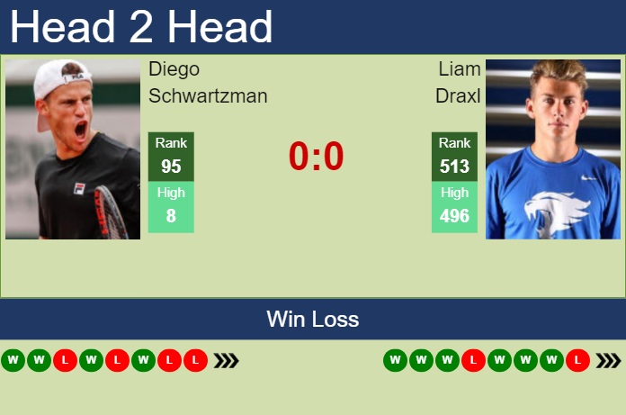 H2H, prediction of Diego Schwartzman vs Liam Draxl in Toronto with odds, preview, pick | 5th August 2023